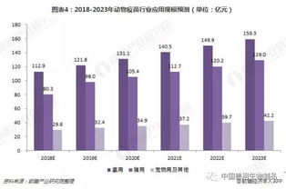 2018年中國動物疫苗行業發展前景分析 產品向高效綠色發展，生物技術開發服務引領轉型