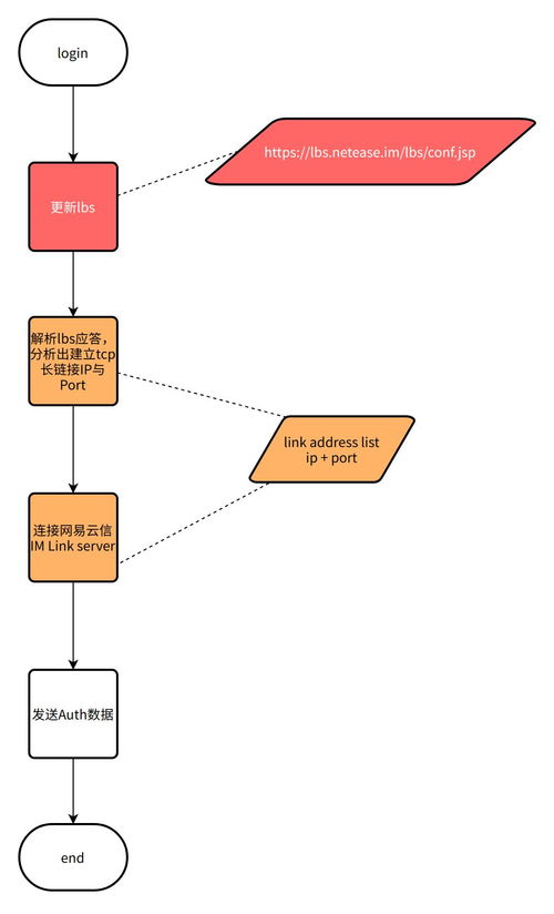 網(wǎng)易云信IM SDK服務(wù)高可用技術(shù)方案與生物技術(shù)開發(fā)服務(wù)的融合實(shí)踐